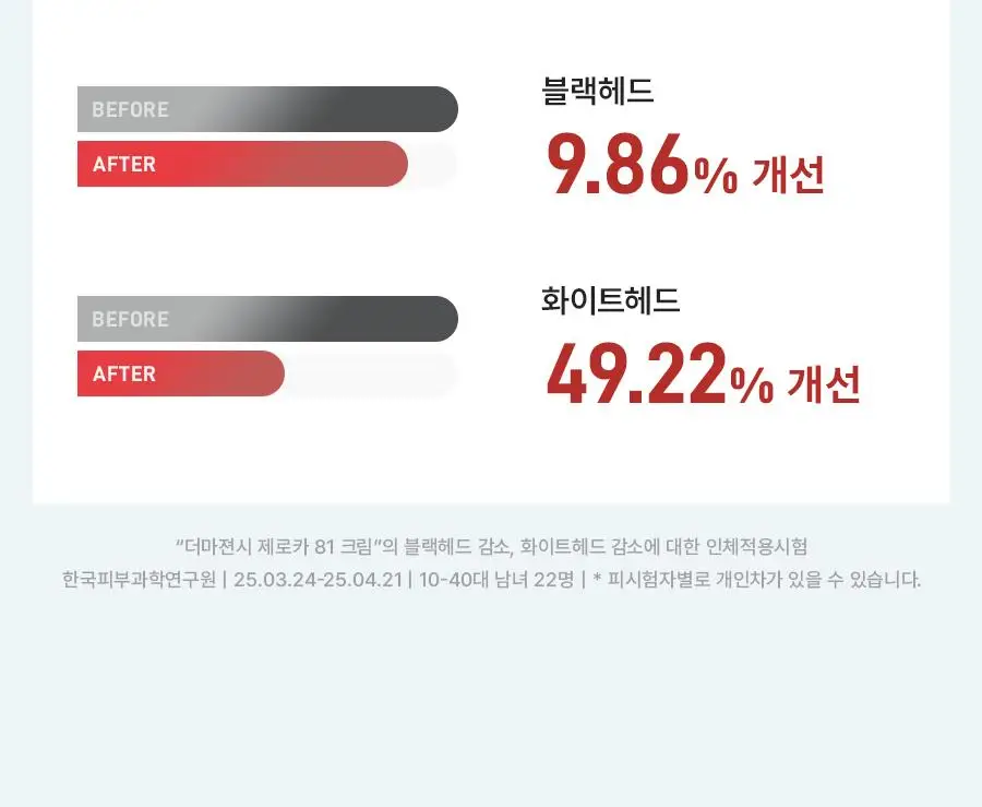 [트러블진정템] 더마젼시 제로카 81 크림 60ml 상세페이지 17